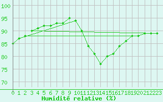 Courbe de l'humidit relative pour Le Luc (83)