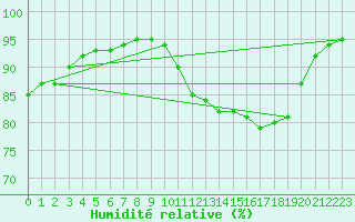 Courbe de l'humidit relative pour Saint-Jean-de-Liversay (17)