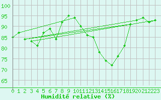 Courbe de l'humidit relative pour Dinard (35)