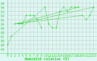 Courbe de l'humidit relative pour Spa - La Sauvenire (Be)