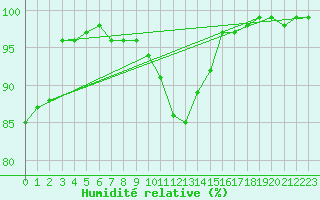 Courbe de l'humidit relative pour Lienz