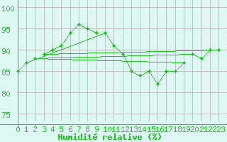 Courbe de l'humidit relative pour Beitem (Be)