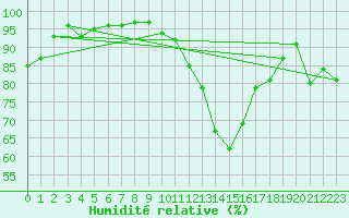 Courbe de l'humidit relative pour Mcon (71)