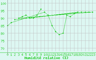 Courbe de l'humidit relative pour Belm