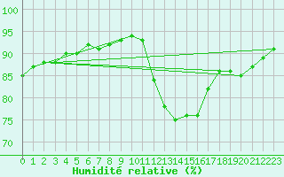 Courbe de l'humidit relative pour Saint-Georges-d'Oleron (17)