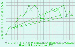 Courbe de l'humidit relative pour Gap-Sud (05)