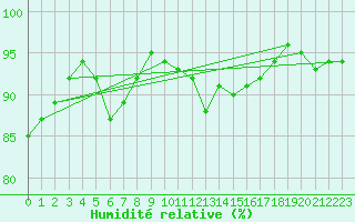 Courbe de l'humidit relative pour Quickborn