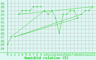 Courbe de l'humidit relative pour Bergerac (24)