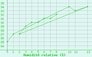 Courbe de l'humidit relative pour Foz Do Iguacu