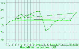 Courbe de l'humidit relative pour Douzy (08)