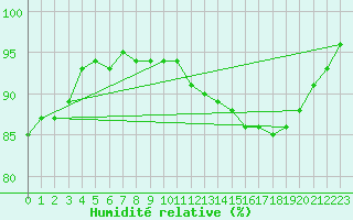 Courbe de l'humidit relative pour Sandillon (45)