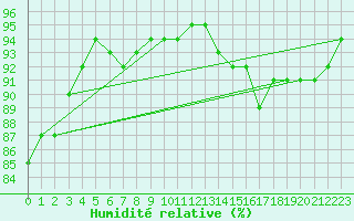 Courbe de l'humidit relative pour Liefrange (Lu)