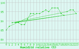 Courbe de l'humidit relative pour Munte (Be)