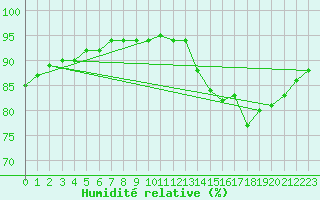Courbe de l'humidit relative pour Mouilleron-le-Captif (85)