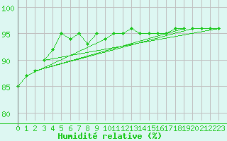 Courbe de l'humidit relative pour Grimentz (Sw)