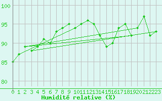 Courbe de l'humidit relative pour Epinal (88)