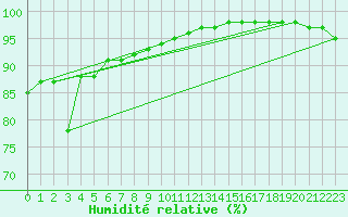 Courbe de l'humidit relative pour Cap Gris-Nez (62)