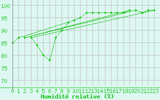 Courbe de l'humidit relative pour Frosta