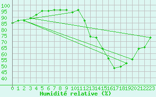 Courbe de l'humidit relative pour Leek Thorncliffe