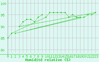 Courbe de l'humidit relative pour Champtercier (04)