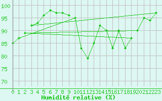 Courbe de l'humidit relative pour Chamonix-Mont-Blanc (74)