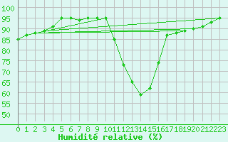 Courbe de l'humidit relative pour Remich (Lu)