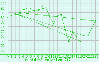 Courbe de l'humidit relative pour Chteaudun (28)