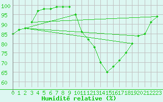 Courbe de l'humidit relative pour Senzeilles-Cerfontaine (Be)