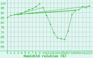 Courbe de l'humidit relative pour Rostherne No 2