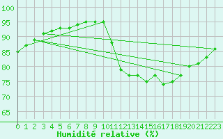 Courbe de l'humidit relative pour Saint-Bonnet-de-Bellac (87)