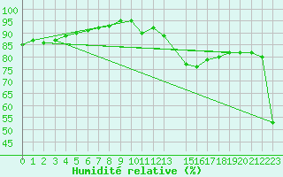 Courbe de l'humidit relative pour Gibilmanna