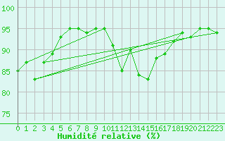 Courbe de l'humidit relative pour Redesdale
