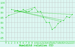Courbe de l'humidit relative pour Anvers (Be)