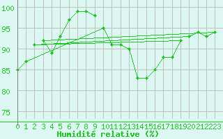 Courbe de l'humidit relative pour De Bilt (PB)