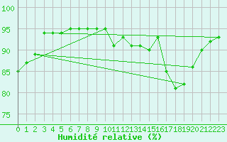 Courbe de l'humidit relative pour Castellbell i el Vilar (Esp)