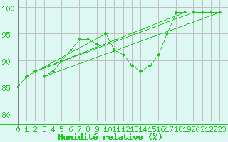 Courbe de l'humidit relative pour Hoerby