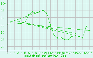 Courbe de l'humidit relative pour Quimper (29)
