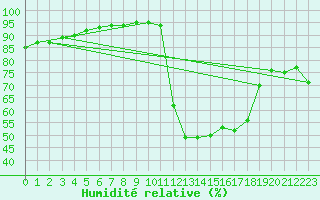 Courbe de l'humidit relative pour Saint-Junien-la-Bregre (23)