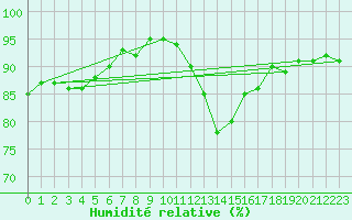 Courbe de l'humidit relative pour Bad Hersfeld