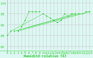 Courbe de l'humidit relative pour Toussus-le-Noble (78)