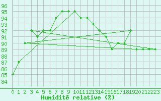 Courbe de l'humidit relative pour Tthieu (40)