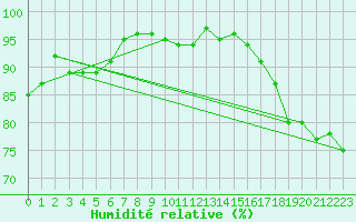 Courbe de l'humidit relative pour Deuselbach