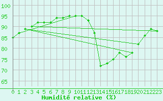 Courbe de l'humidit relative pour Besn (44)