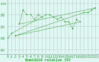 Courbe de l'humidit relative pour Lige Bierset (Be)