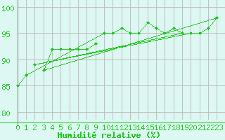 Courbe de l'humidit relative pour Connerr (72)
