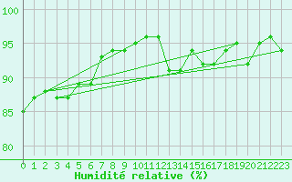 Courbe de l'humidit relative pour Agen (47)