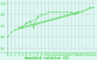Courbe de l'humidit relative pour Crest (26)