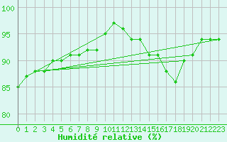 Courbe de l'humidit relative pour Agen (47)