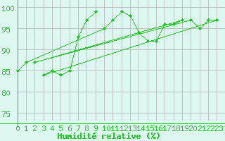 Courbe de l'humidit relative pour Viseu