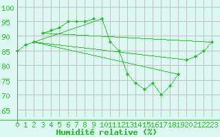 Courbe de l'humidit relative pour Tauxigny (37)